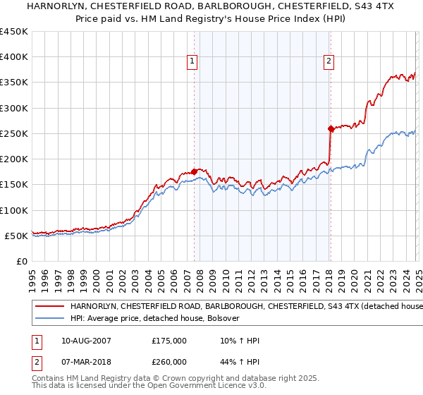 HARNORLYN, CHESTERFIELD ROAD, BARLBOROUGH, CHESTERFIELD, S43 4TX: Price paid vs HM Land Registry's House Price Index