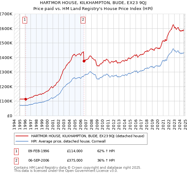 HARTMOR HOUSE, KILKHAMPTON, BUDE, EX23 9QJ: Price paid vs HM Land Registry's House Price Index