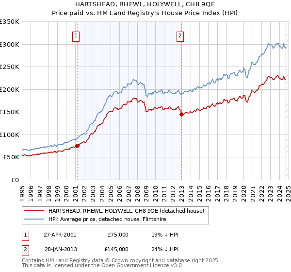 HARTSHEAD, RHEWL, HOLYWELL, CH8 9QE: Price paid vs HM Land Registry's House Price Index