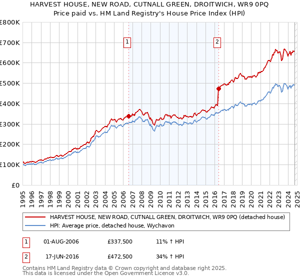 HARVEST HOUSE, NEW ROAD, CUTNALL GREEN, DROITWICH, WR9 0PQ: Price paid vs HM Land Registry's House Price Index