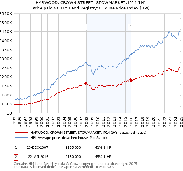 HARWOOD, CROWN STREET, STOWMARKET, IP14 1HY: Price paid vs HM Land Registry's House Price Index