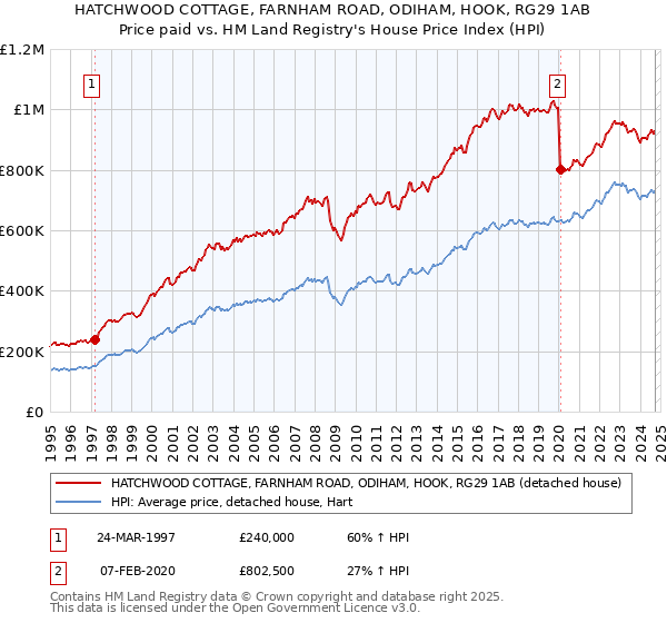 HATCHWOOD COTTAGE, FARNHAM ROAD, ODIHAM, HOOK, RG29 1AB: Price paid vs HM Land Registry's House Price Index