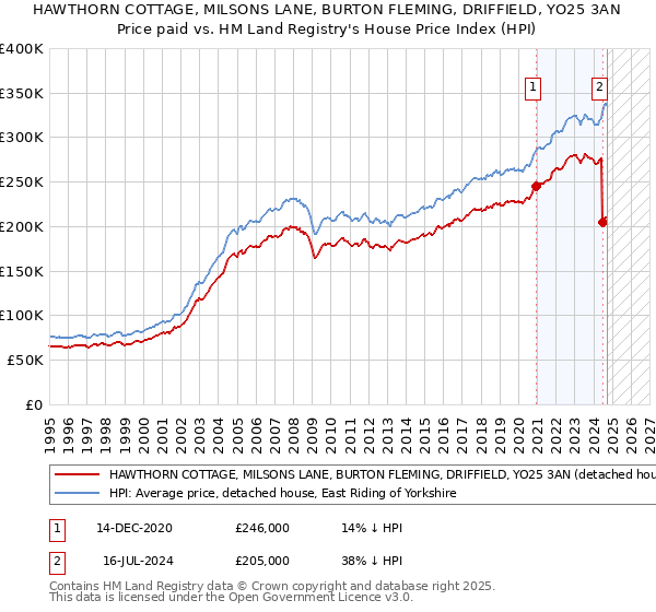 HAWTHORN COTTAGE, MILSONS LANE, BURTON FLEMING, DRIFFIELD, YO25 3AN: Price paid vs HM Land Registry's House Price Index