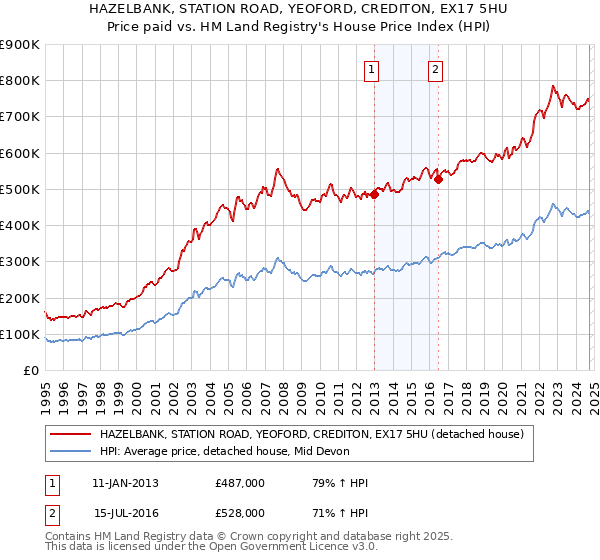 HAZELBANK, STATION ROAD, YEOFORD, CREDITON, EX17 5HU: Price paid vs HM Land Registry's House Price Index