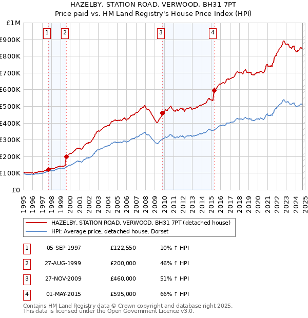 HAZELBY, STATION ROAD, VERWOOD, BH31 7PT: Price paid vs HM Land Registry's House Price Index