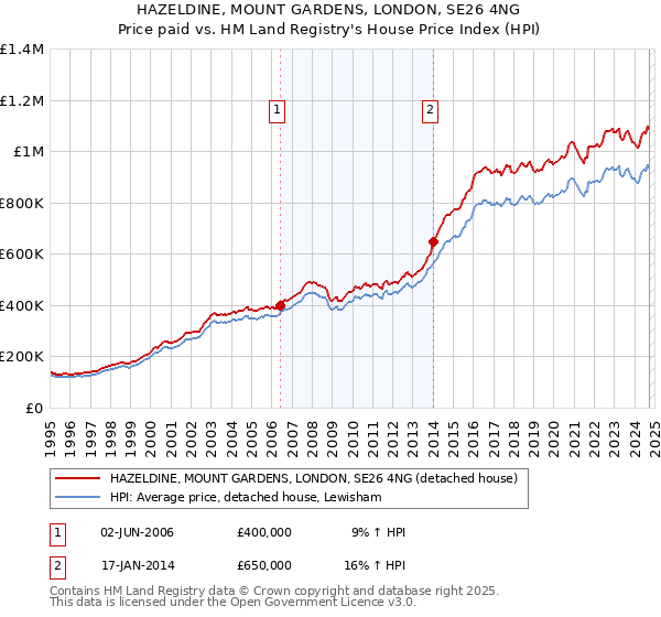 HAZELDINE, MOUNT GARDENS, LONDON, SE26 4NG: Price paid vs HM Land Registry's House Price Index