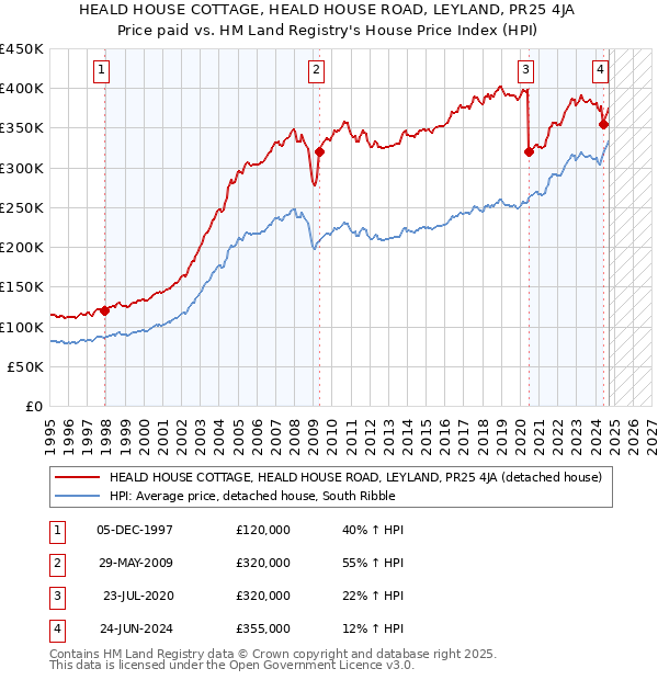 HEALD HOUSE COTTAGE, HEALD HOUSE ROAD, LEYLAND, PR25 4JA: Price paid vs HM Land Registry's House Price Index