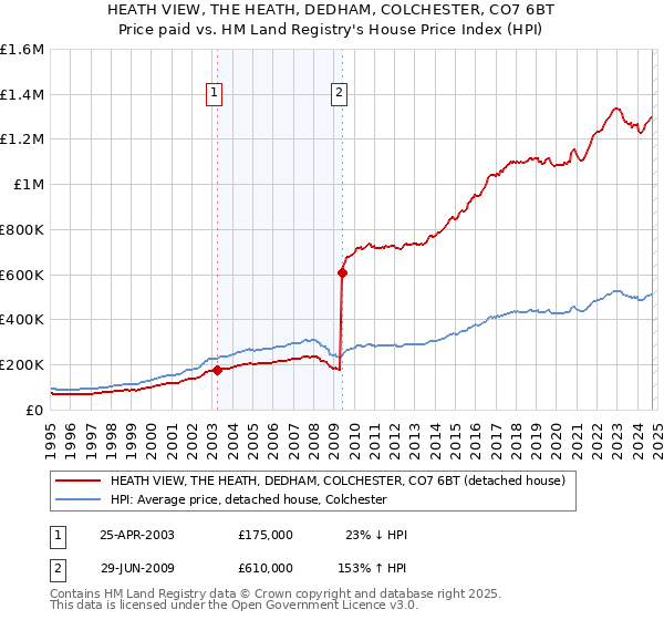 HEATH VIEW, THE HEATH, DEDHAM, COLCHESTER, CO7 6BT: Price paid vs HM Land Registry's House Price Index