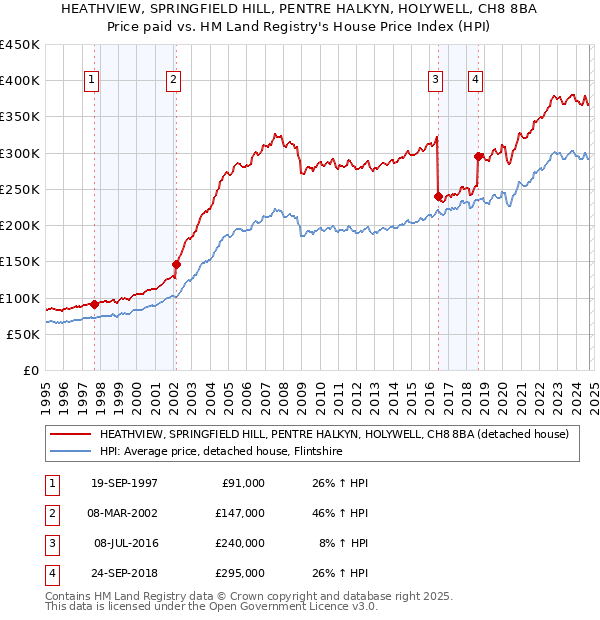 HEATHVIEW, SPRINGFIELD HILL, PENTRE HALKYN, HOLYWELL, CH8 8BA: Price paid vs HM Land Registry's House Price Index