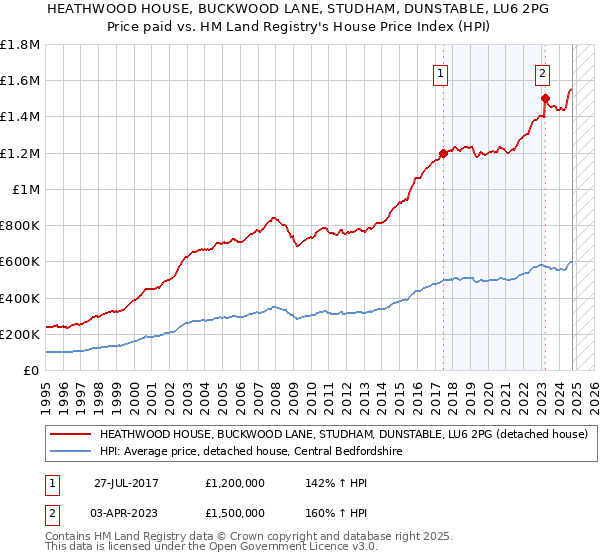 HEATHWOOD HOUSE, BUCKWOOD LANE, STUDHAM, DUNSTABLE, LU6 2PG: Price paid vs HM Land Registry's House Price Index