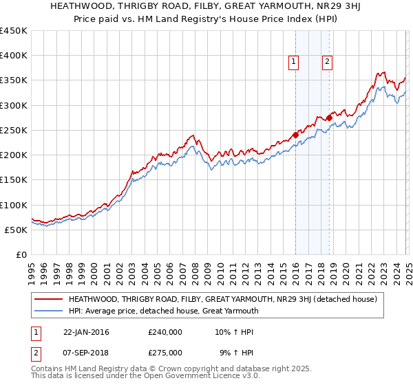 HEATHWOOD, THRIGBY ROAD, FILBY, GREAT YARMOUTH, NR29 3HJ: Price paid vs HM Land Registry's House Price Index