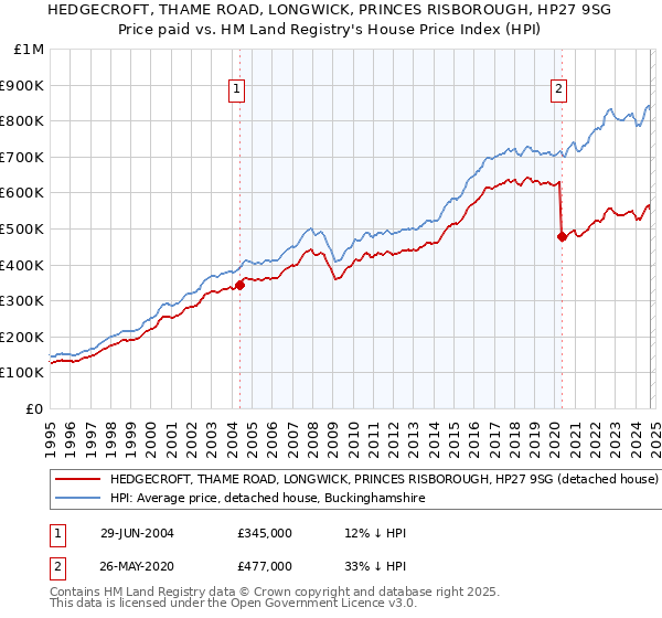 HEDGECROFT, THAME ROAD, LONGWICK, PRINCES RISBOROUGH, HP27 9SG: Price paid vs HM Land Registry's House Price Index