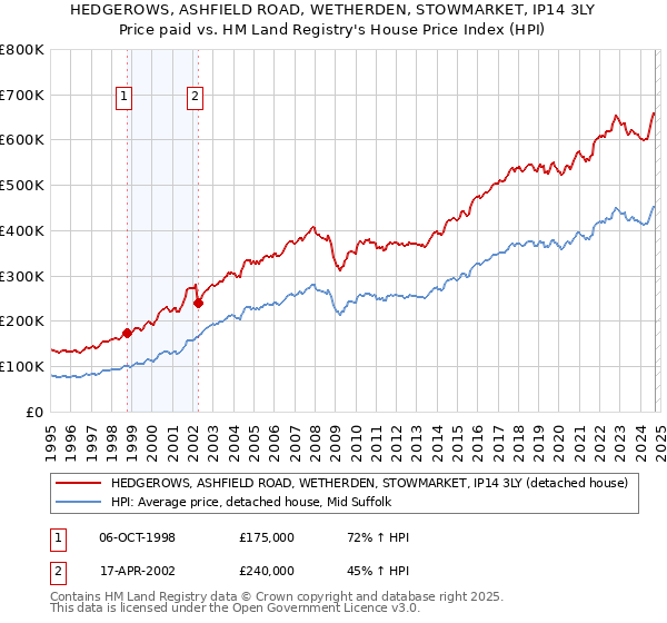 HEDGEROWS, ASHFIELD ROAD, WETHERDEN, STOWMARKET, IP14 3LY: Price paid vs HM Land Registry's House Price Index