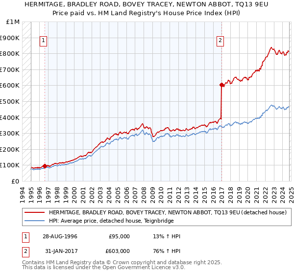 HERMITAGE, BRADLEY ROAD, BOVEY TRACEY, NEWTON ABBOT, TQ13 9EU: Price paid vs HM Land Registry's House Price Index