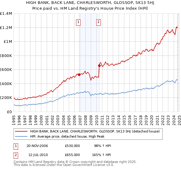 HIGH BANK, BACK LANE, CHARLESWORTH, GLOSSOP, SK13 5HJ: Price paid vs HM Land Registry's House Price Index