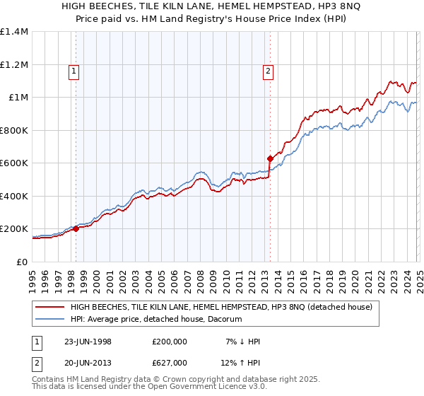 HIGH BEECHES, TILE KILN LANE, HEMEL HEMPSTEAD, HP3 8NQ: Price paid vs HM Land Registry's House Price Index