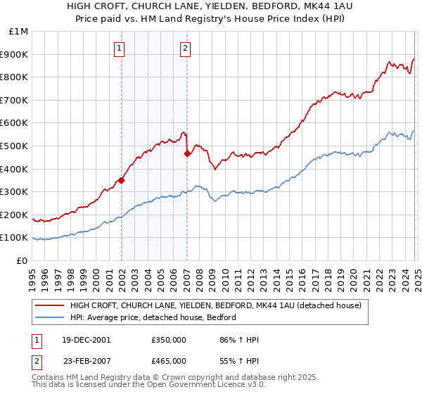 HIGH CROFT, CHURCH LANE, YIELDEN, BEDFORD, MK44 1AU: Price paid vs HM Land Registry's House Price Index