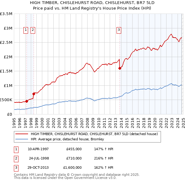 HIGH TIMBER, CHISLEHURST ROAD, CHISLEHURST, BR7 5LD: Price paid vs HM Land Registry's House Price Index