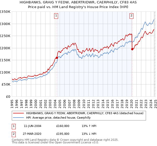 HIGHBANKS, GRAIG Y FEDW, ABERTRIDWR, CAERPHILLY, CF83 4AS: Price paid vs HM Land Registry's House Price Index