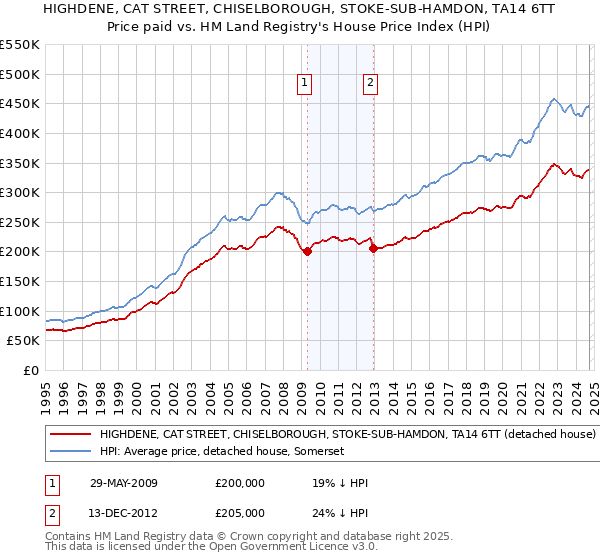 HIGHDENE, CAT STREET, CHISELBOROUGH, STOKE-SUB-HAMDON, TA14 6TT: Price paid vs HM Land Registry's House Price Index