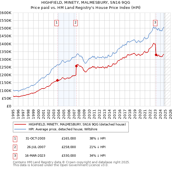 HIGHFIELD, MINETY, MALMESBURY, SN16 9QG: Price paid vs HM Land Registry's House Price Index