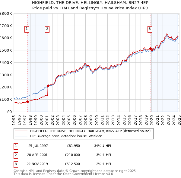 HIGHFIELD, THE DRIVE, HELLINGLY, HAILSHAM, BN27 4EP: Price paid vs HM Land Registry's House Price Index