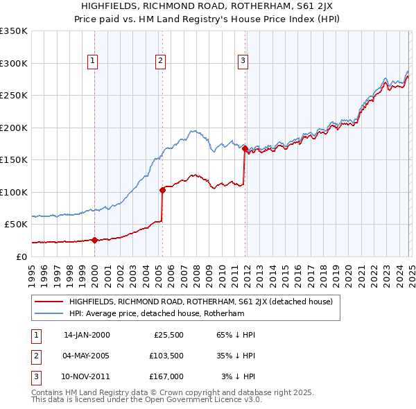 HIGHFIELDS, RICHMOND ROAD, ROTHERHAM, S61 2JX: Price paid vs HM Land Registry's House Price Index