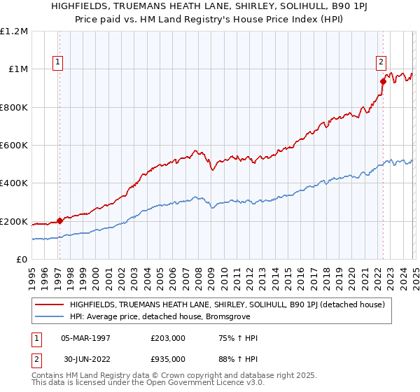 HIGHFIELDS, TRUEMANS HEATH LANE, SHIRLEY, SOLIHULL, B90 1PJ: Price paid vs HM Land Registry's House Price Index