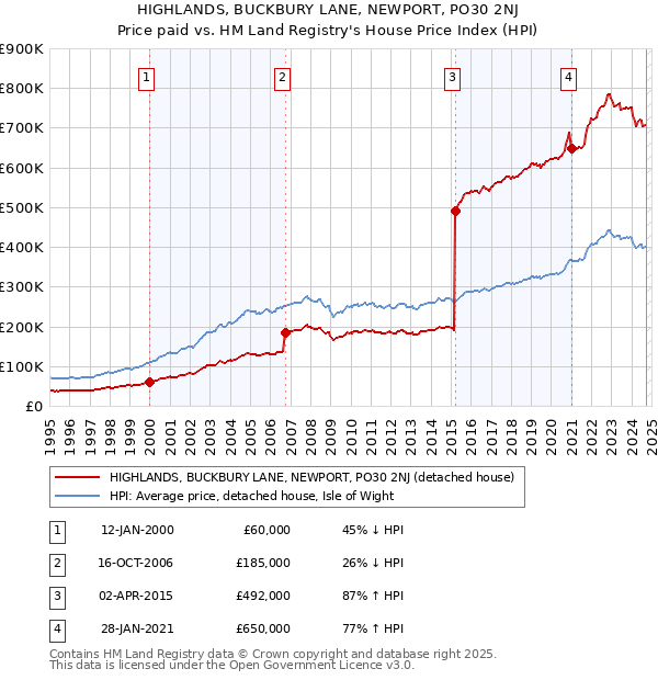 HIGHLANDS, BUCKBURY LANE, NEWPORT, PO30 2NJ: Price paid vs HM Land Registry's House Price Index