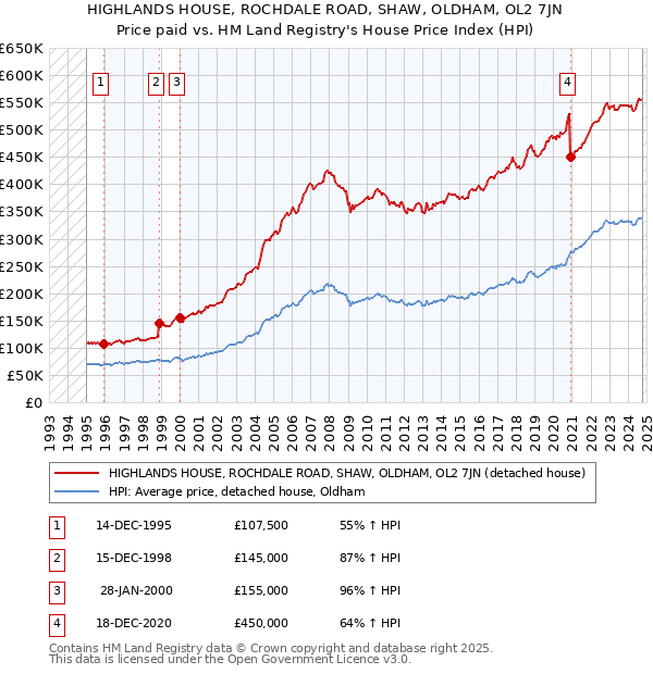 HIGHLANDS HOUSE, ROCHDALE ROAD, SHAW, OLDHAM, OL2 7JN: Price paid vs HM Land Registry's House Price Index