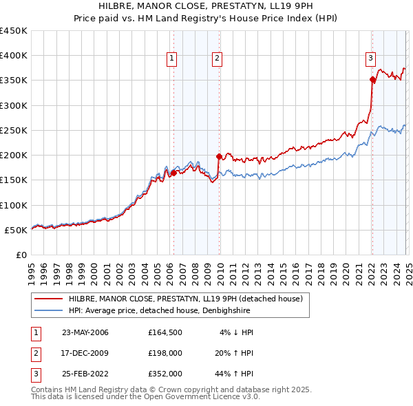 HILBRE, MANOR CLOSE, PRESTATYN, LL19 9PH: Price paid vs HM Land Registry's House Price Index