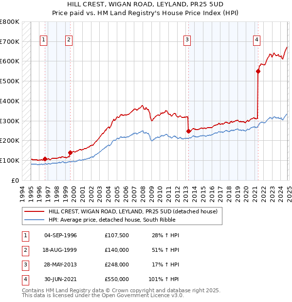 HILL CREST, WIGAN ROAD, LEYLAND, PR25 5UD: Price paid vs HM Land Registry's House Price Index