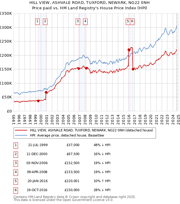 HILL VIEW, ASHVALE ROAD, TUXFORD, NEWARK, NG22 0NH: Price paid vs HM Land Registry's House Price Index