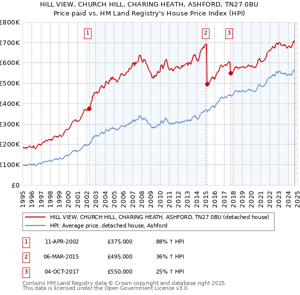 HILL VIEW, CHURCH HILL, CHARING HEATH, ASHFORD, TN27 0BU: Price paid vs HM Land Registry's House Price Index