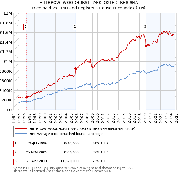 HILLBROW, WOODHURST PARK, OXTED, RH8 9HA: Price paid vs HM Land Registry's House Price Index