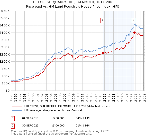 HILLCREST, QUARRY HILL, FALMOUTH, TR11 2BP: Price paid vs HM Land Registry's House Price Index