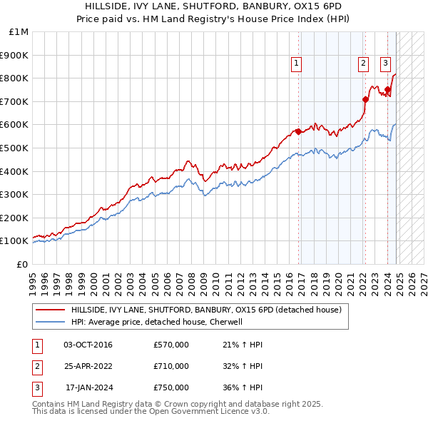 HILLSIDE, IVY LANE, SHUTFORD, BANBURY, OX15 6PD: Price paid vs HM Land Registry's House Price Index