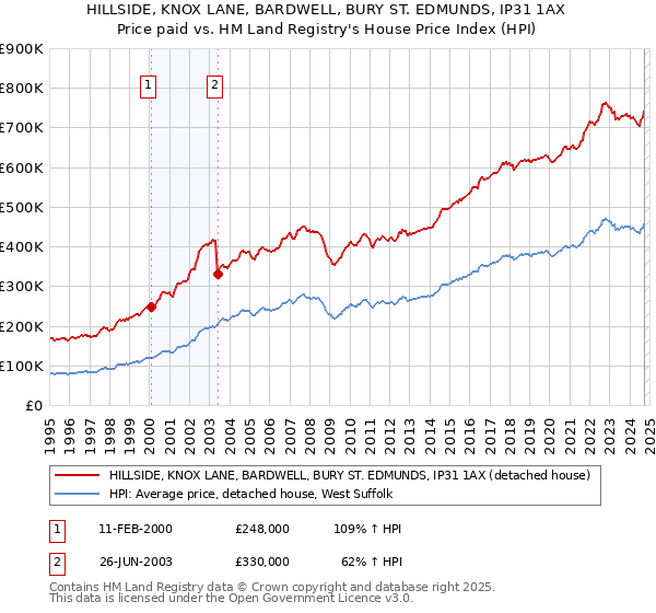 HILLSIDE, KNOX LANE, BARDWELL, BURY ST. EDMUNDS, IP31 1AX: Price paid vs HM Land Registry's House Price Index