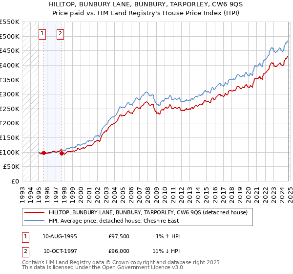 HILLTOP, BUNBURY LANE, BUNBURY, TARPORLEY, CW6 9QS: Price paid vs HM Land Registry's House Price Index