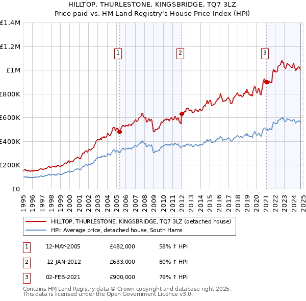 HILLTOP, THURLESTONE, KINGSBRIDGE, TQ7 3LZ: Price paid vs HM Land Registry's House Price Index