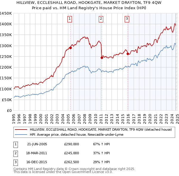 HILLVIEW, ECCLESHALL ROAD, HOOKGATE, MARKET DRAYTON, TF9 4QW: Price paid vs HM Land Registry's House Price Index