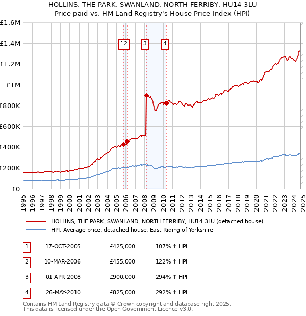 HOLLINS, THE PARK, SWANLAND, NORTH FERRIBY, HU14 3LU: Price paid vs HM Land Registry's House Price Index