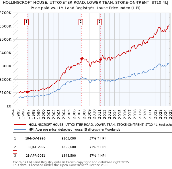 HOLLINSCROFT HOUSE, UTTOXETER ROAD, LOWER TEAN, STOKE-ON-TRENT, ST10 4LJ: Price paid vs HM Land Registry's House Price Index