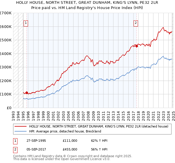 HOLLY HOUSE, NORTH STREET, GREAT DUNHAM, KING'S LYNN, PE32 2LR: Price paid vs HM Land Registry's House Price Index