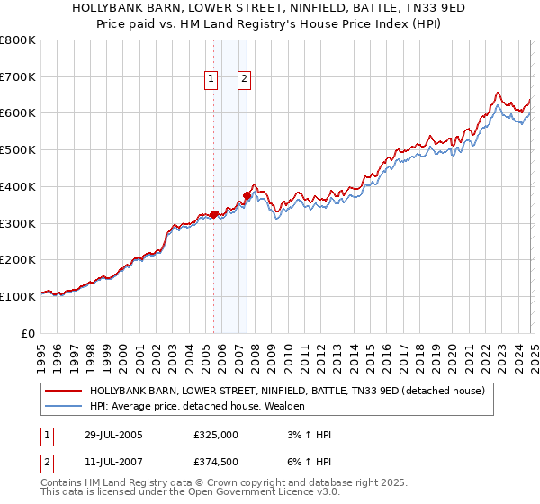 HOLLYBANK BARN, LOWER STREET, NINFIELD, BATTLE, TN33 9ED: Price paid vs HM Land Registry's House Price Index