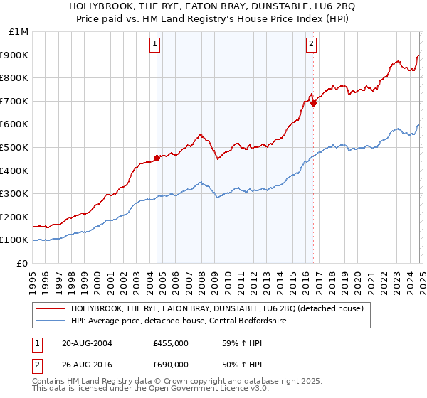 HOLLYBROOK, THE RYE, EATON BRAY, DUNSTABLE, LU6 2BQ: Price paid vs HM Land Registry's House Price Index