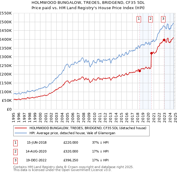 HOLMWOOD BUNGALOW, TREOES, BRIDGEND, CF35 5DL: Price paid vs HM Land Registry's House Price Index