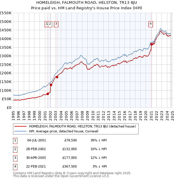 HOMELEIGH, FALMOUTH ROAD, HELSTON, TR13 8JU: Price paid vs HM Land Registry's House Price Index