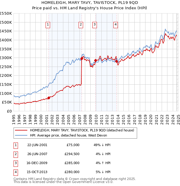 HOMELEIGH, MARY TAVY, TAVISTOCK, PL19 9QD: Price paid vs HM Land Registry's House Price Index