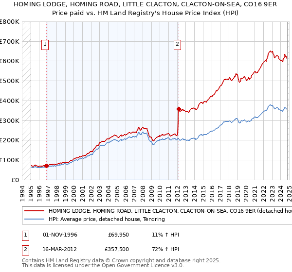 HOMING LODGE, HOMING ROAD, LITTLE CLACTON, CLACTON-ON-SEA, CO16 9ER: Price paid vs HM Land Registry's House Price Index